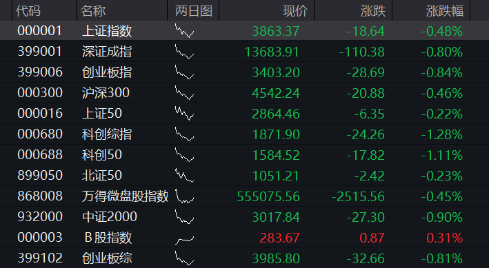 创业板早盘一度跌2%，半导体产业链集体下挫，农业股拉升，恒科指承压，新能源汽车股调整、小鹏跌超7% - 图片8