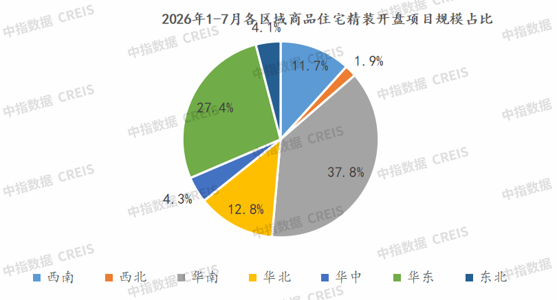 中指研究院:1-7月重点监测城市精装修楼盘开盘数量为346个 同比下降30.1% - 图片3