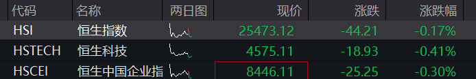 创业板早盘一度跌2%，半导体产业链集体下挫，农业股拉升，恒科指承压，新能源汽车股调整、小鹏跌超7% - 图片2