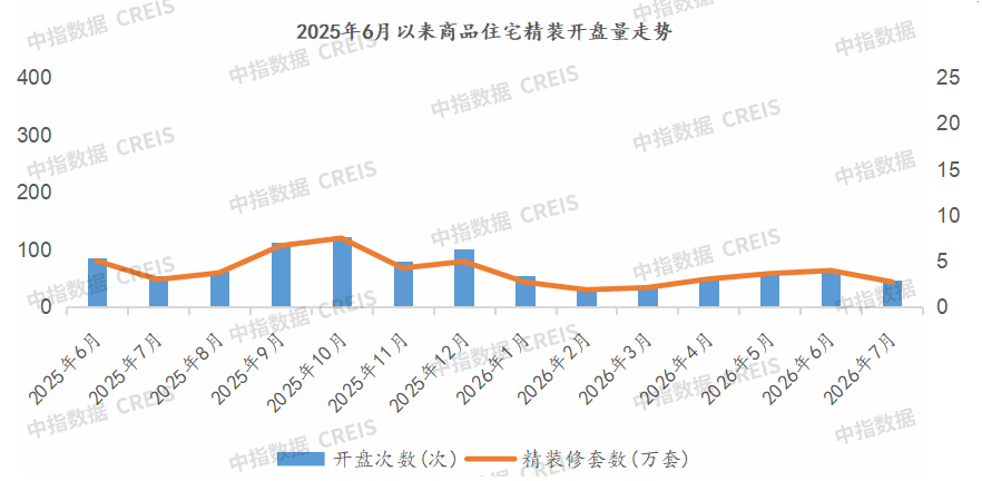 中指研究院:1-7月重点监测城市精装修楼盘开盘数量为346个 同比下降30.1% - 图片1