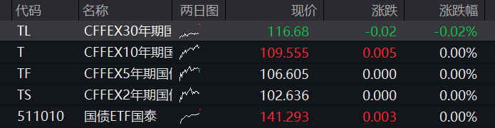 创业板早盘一度跌2%，半导体产业链集体下挫，农业股拉升，恒科指承压，新能源汽车股调整、小鹏跌超7% - 图片3