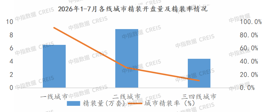 中指研究院：1-7月重点监测城市精装修楼盘开盘数量为346个 同比下降30.1% - 图片7