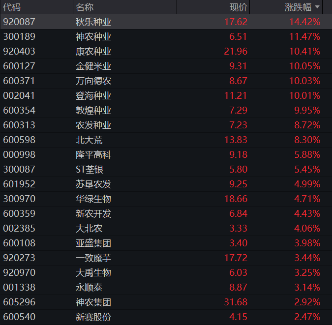 创业板早盘一度跌2%，半导体产业链集体下挫，农业股拉升，恒科指承压，新能源汽车股调整、小鹏跌超7% - 图片6