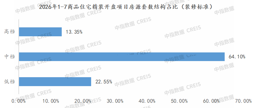 中指研究院:1-7月重点监测城市精装修楼盘开盘数量为346个 同比下降30.1% - 图片6