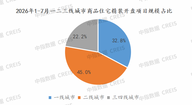 中指研究院：1-7月重点监测城市精装修楼盘开盘数量为346个 同比下降30.1% - 图片2