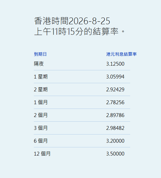 港元拆息持续全线上升 一个月拆息升8.804基点报2.78256% - 图片1