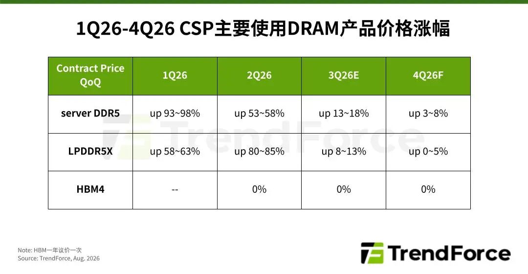 TrendForce:存储器于CSP资本支出比重大幅提升 预计2027年将扩大至68% - 图片2