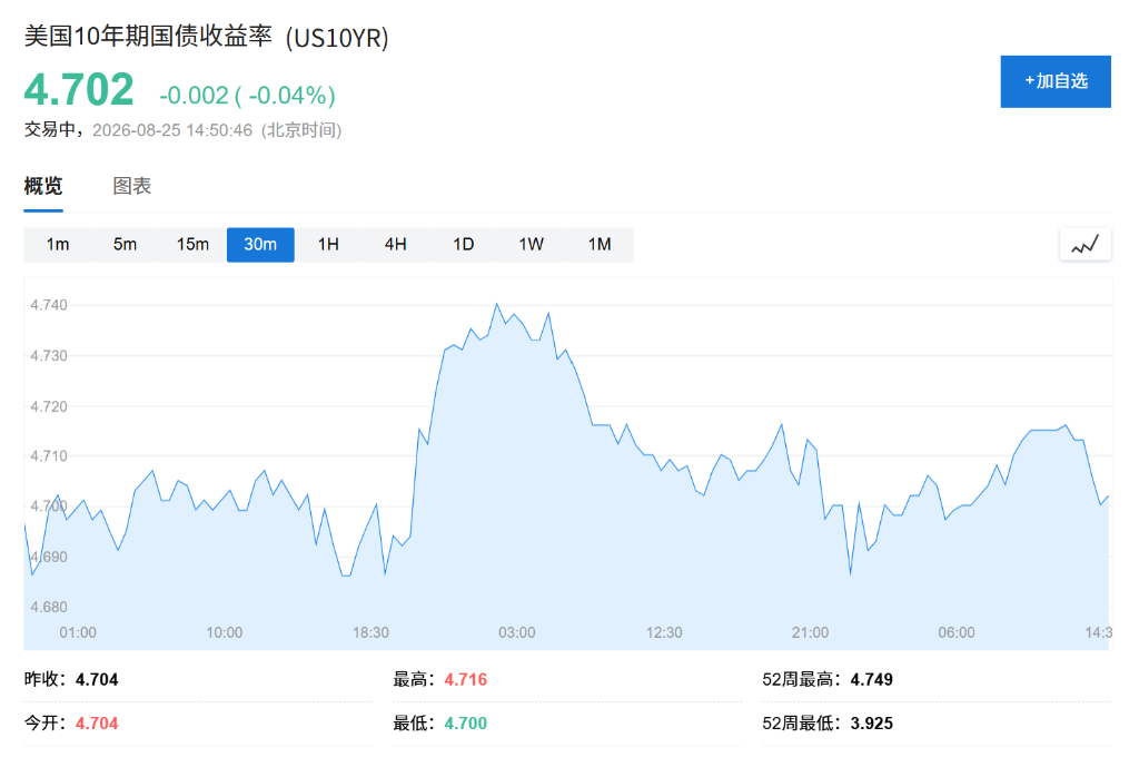 市场情绪谨慎回暖，纳指期货上涨0.4%，比特币上破8万美元，美债高位震荡 - 图片2