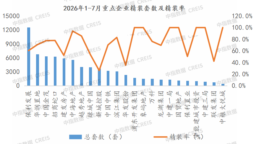 中指研究院:1-7月重点监测城市精装修楼盘开盘数量为346个 同比下降30.1% - 图片9