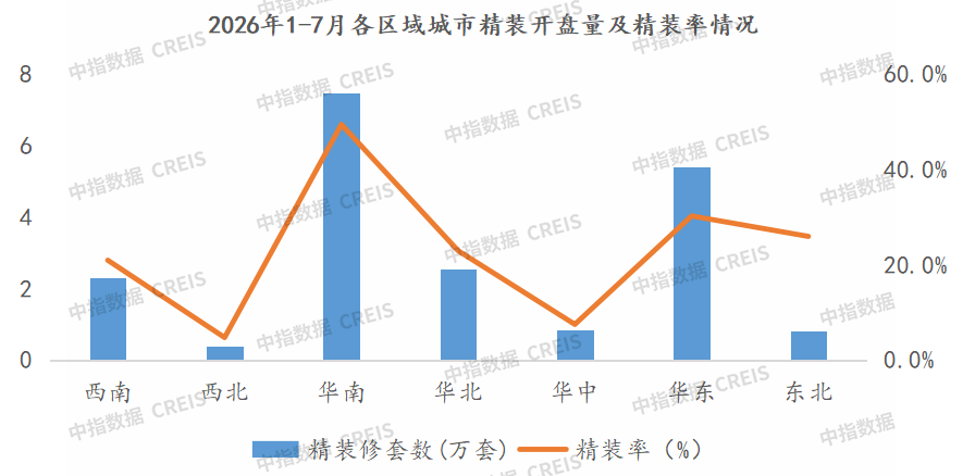 中指研究院:1-7月重点监测城市精装修楼盘开盘数量为346个 同比下降30.1% - 图片8