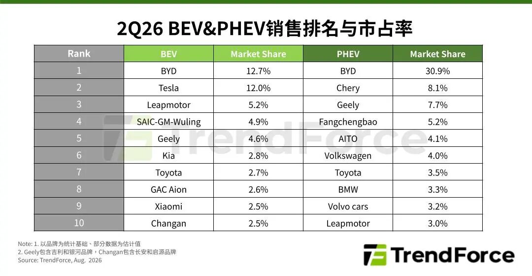 集邦咨询:第二季全球新能源车合计销量达537万辆 同比增10.4% - 图片1