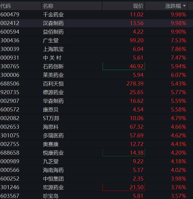 A股三大股指早盘震荡上涨，有色金属、券商活跃，光模块调整，恒指、恒科指均涨超1%，生物医药爆发 - 图片7