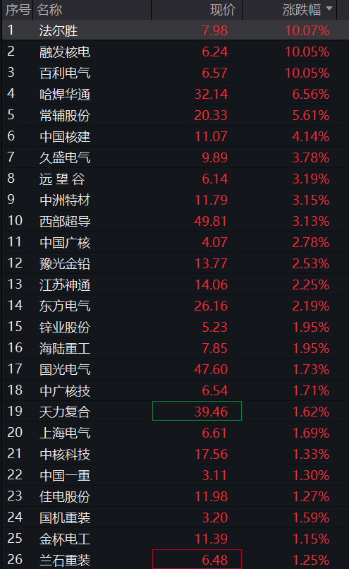A股三大股指早盘震荡上涨，有色金属、券商活跃，光模块调整，恒指、恒科指均涨超1%，生物医药爆发 - 图片8