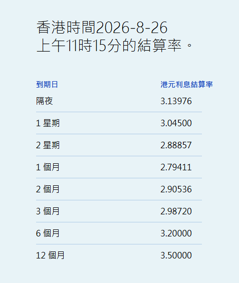 港元拆息个别发展 一个月拆息升1.155基点报2.79411% - 图片1