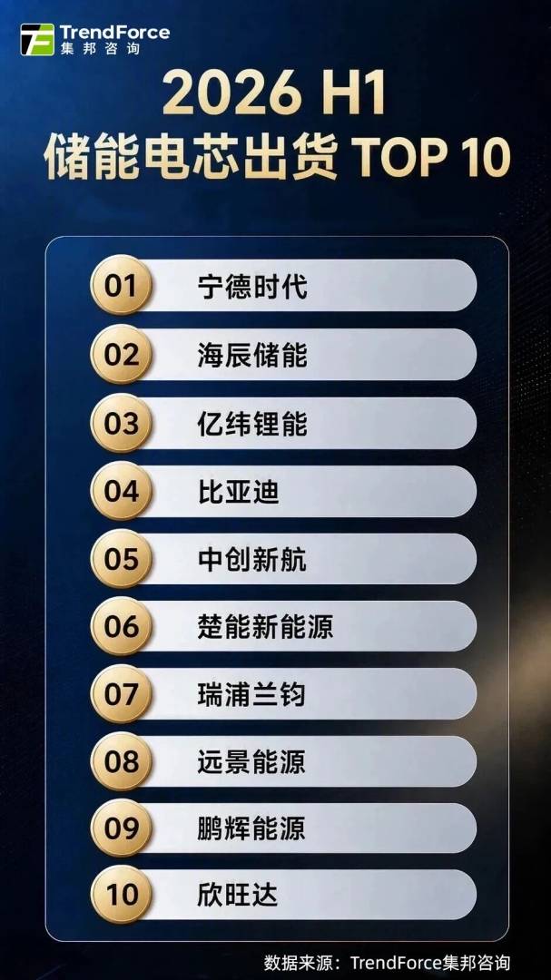 集邦咨询：上半年全球储能电芯出货量超460GWh 同比大增约94% - 图片1
