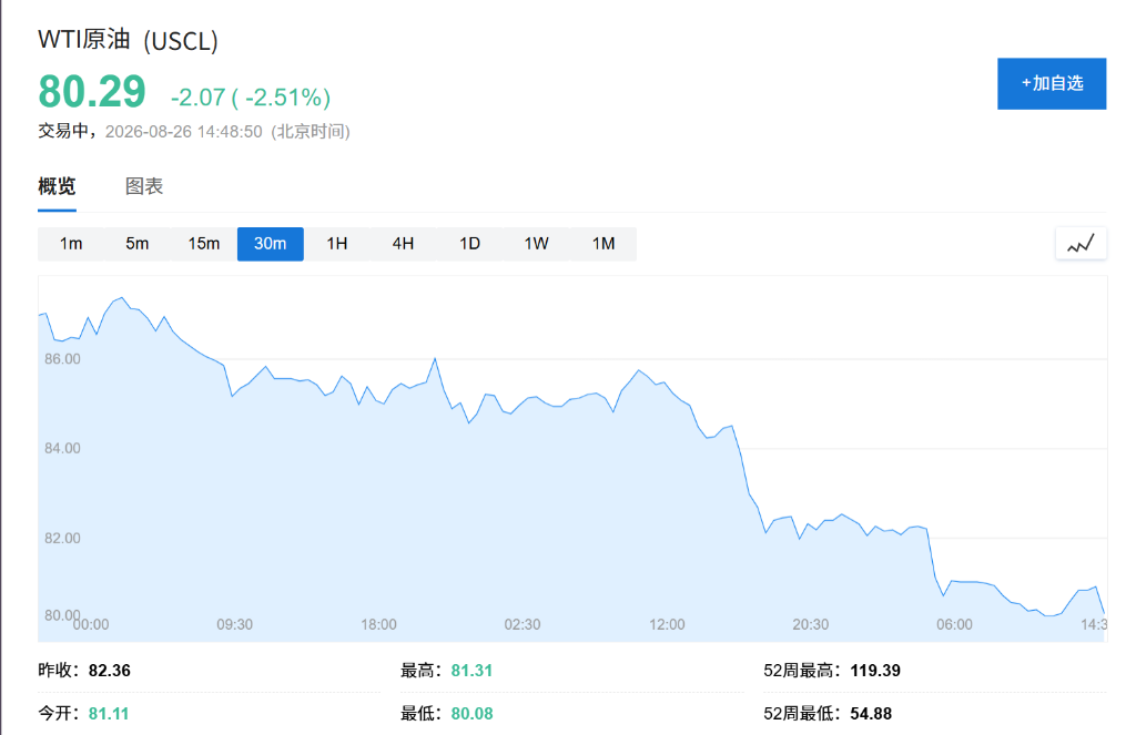静待英伟达财报,半导体板块领涨亚太市场、韩股收涨0.97%,油价三连跌,债市走强 - 图片2