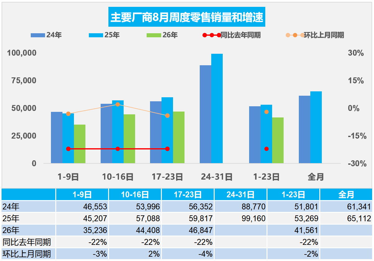 乘联分会:8月1-23日全国新能源乘用车市场零售61.4万辆 渗透率为64.3% - 图片1
