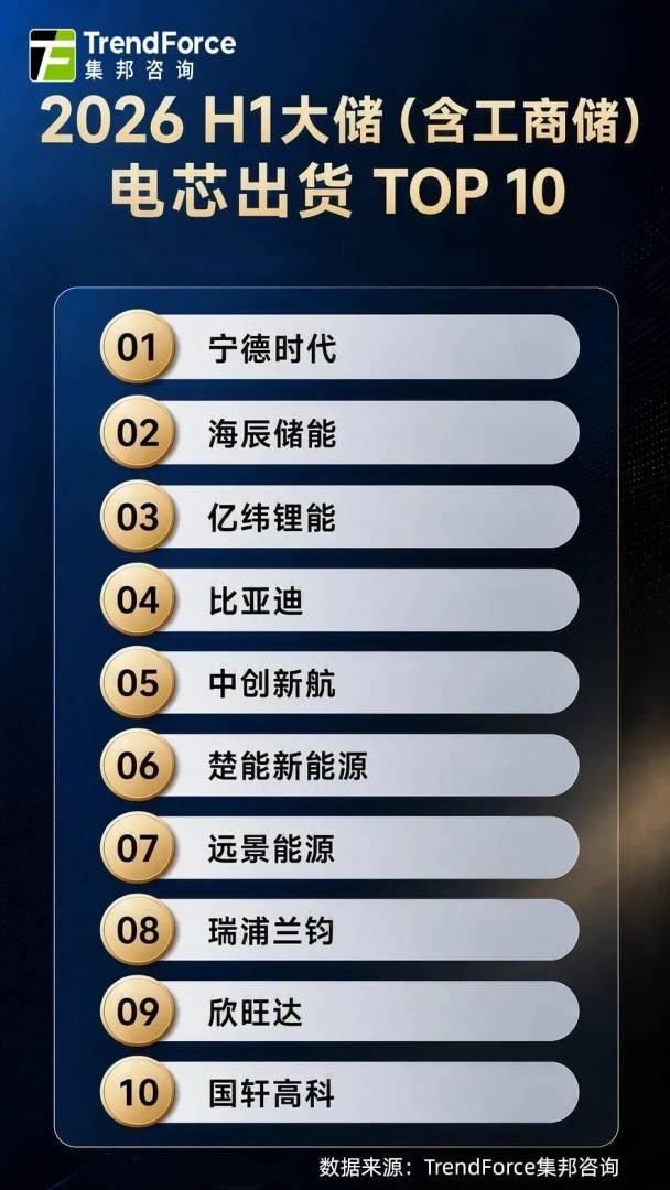 集邦咨询：上半年全球储能电芯出货量超460GWh 同比大增约94% - 图片2