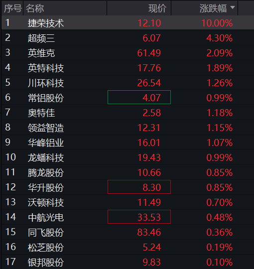 A股三大股指早盘震荡上涨，有色金属、券商活跃，光模块调整，恒指、恒科指均涨超1%，生物医药爆发 - 图片6