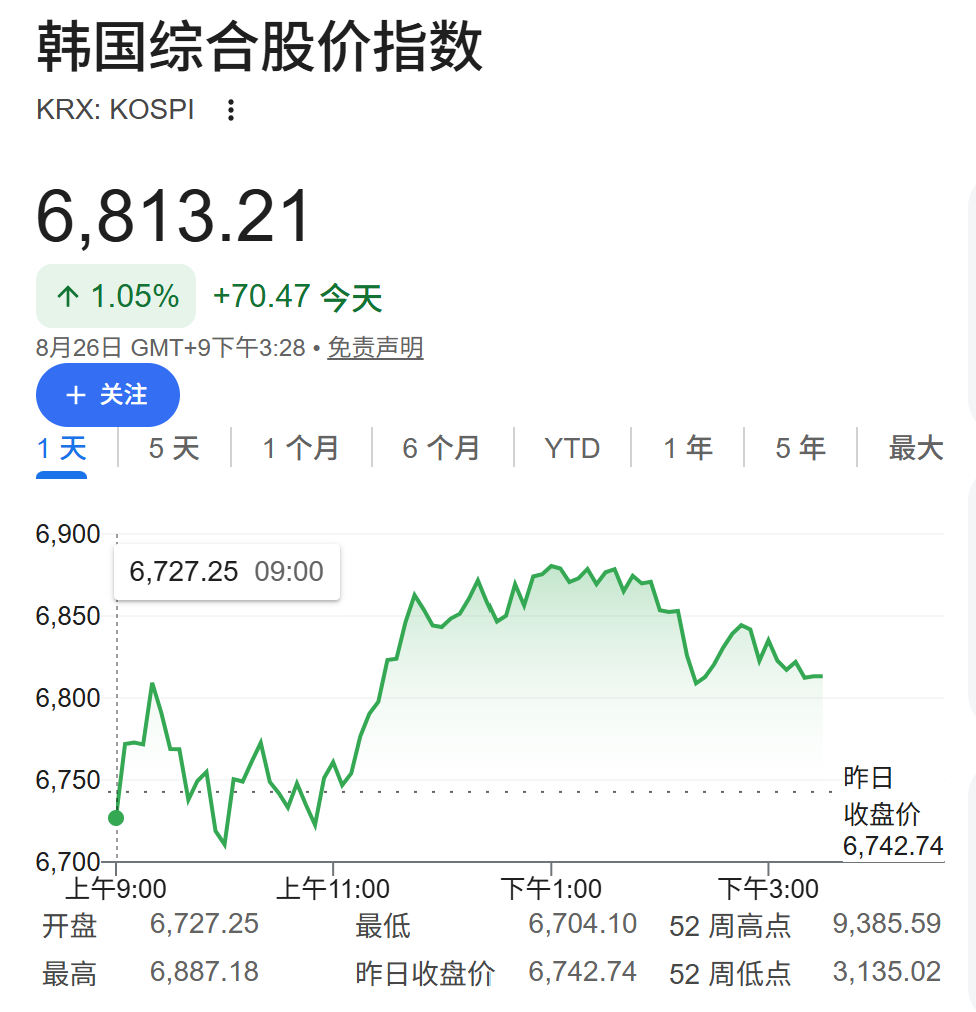 静待英伟达财报,半导体板块领涨亚太市场、韩股收涨0.97%,油价三连跌,债市走强 - 图片1