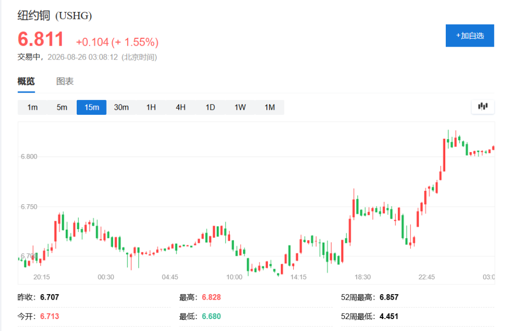 伦铜纽铜齐创历史新高！关税预期与库存“错配”持续发力 - 图片1