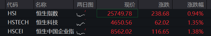 A股三大股指早盘震荡上涨，有色金属、券商活跃，光模块调整，恒指、恒科指均涨超1%，生物医药爆发 - 图片2