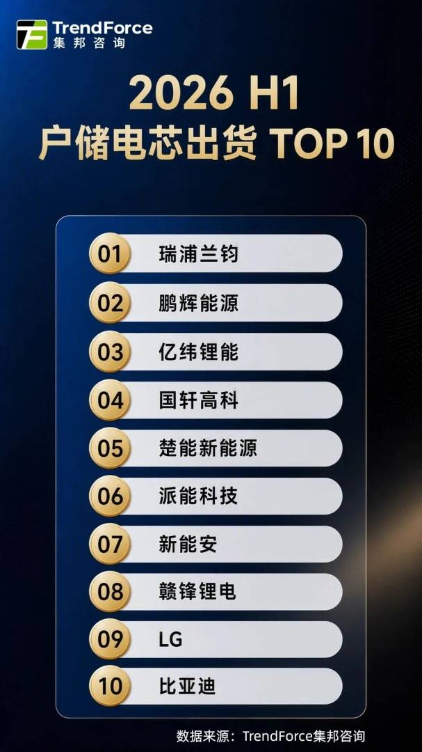 集邦咨询：上半年全球储能电芯出货量超460GWh 同比大增约94% - 图片3