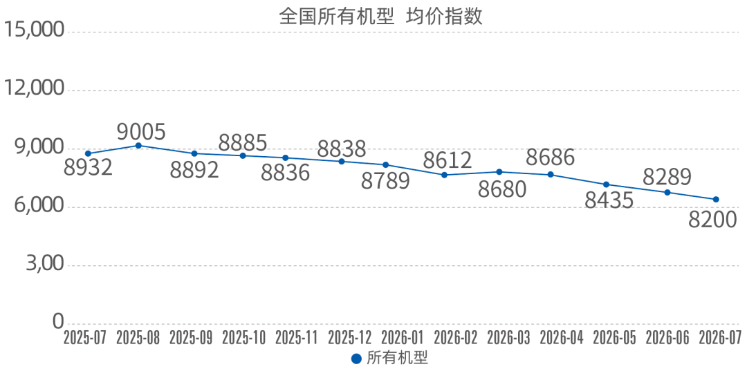 中国工程机械工业协会:7月升降工作平台出租率指数为649点 同比下降6.5% - 图片2