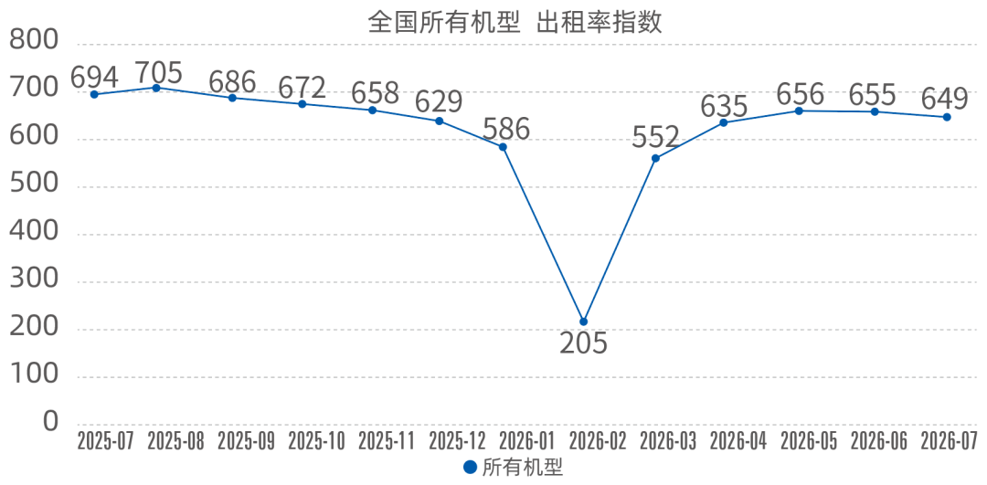 中国工程机械工业协会:7月升降工作平台出租率指数为649点 同比下降6.5% - 图片1