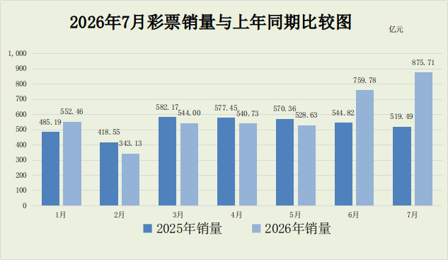 财政部:7月份全国共销售彩票875.71亿元 同比增长68.6% - 图片1