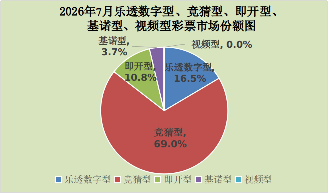 财政部:7月份全国共销售彩票875.71亿元 同比增长68.6% - 图片2