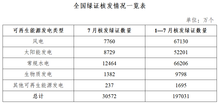 国家能源局：7月核发绿证3.06亿个 涉及可再生能源发电项目122.49万个 - 图片1