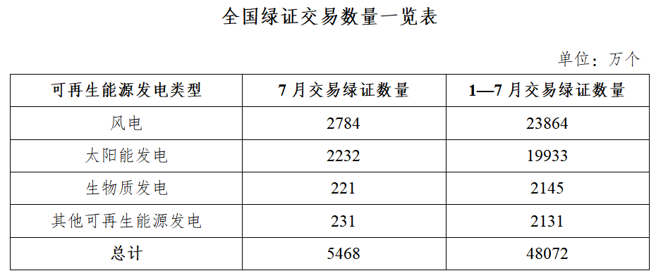 国家能源局：7月核发绿证3.06亿个 涉及可再生能源发电项目122.49万个 - 图片2