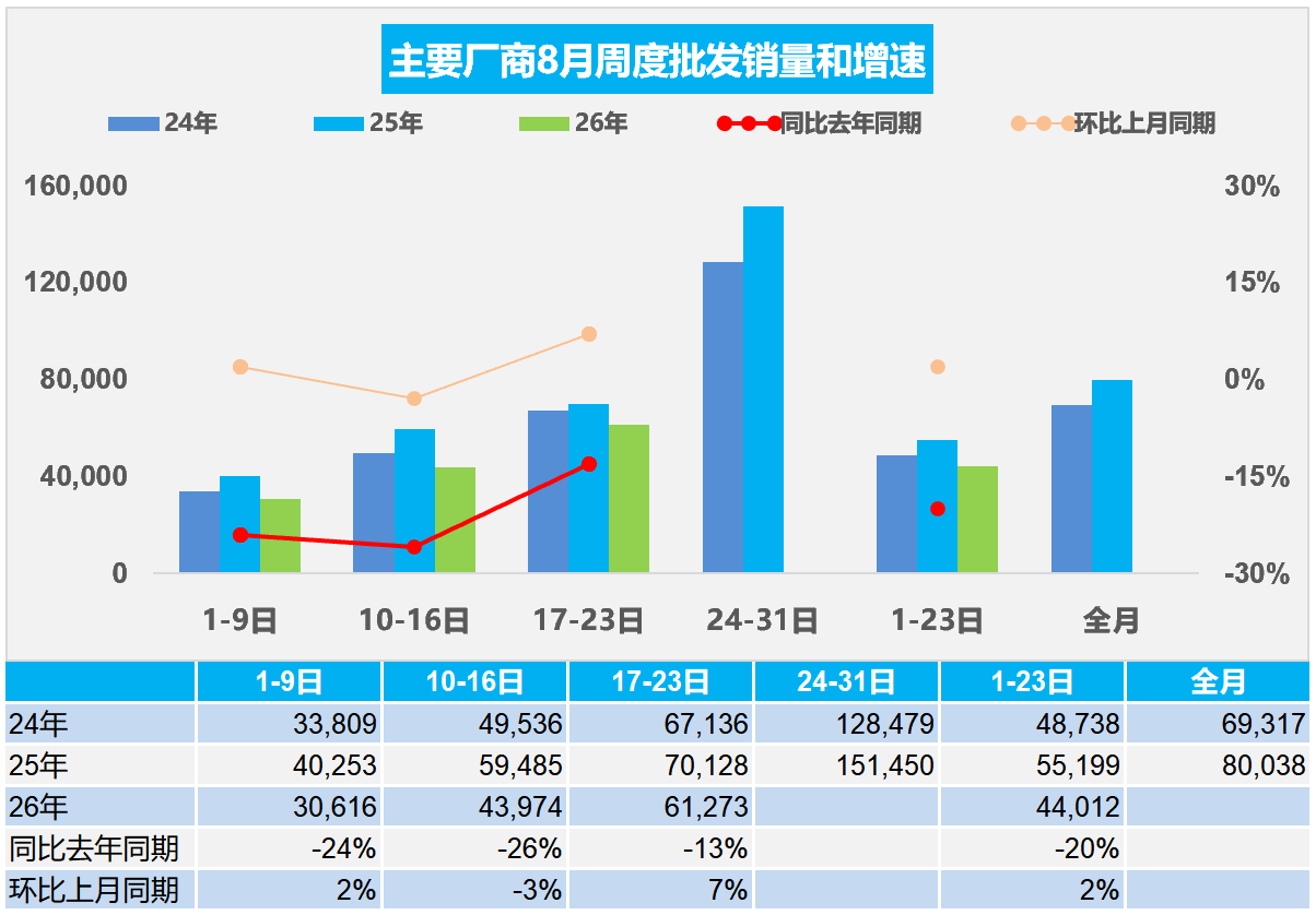 乘联分会:8月1-23日全国新能源乘用车市场零售61.4万辆 渗透率为64.3% - 图片2