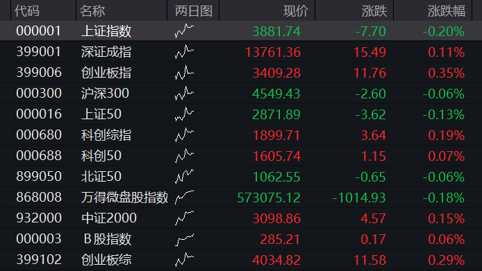 A股三大股指早盘震荡上涨，有色金属、券商活跃，光模块调整，恒指、恒科指均涨超1%，生物医药爆发 - 图片9