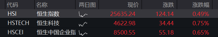 A股三大股指早盘震荡上涨，有色金属、券商活跃，光模块调整，恒指、恒科指均涨超1%，生物医药爆发 - 图片10