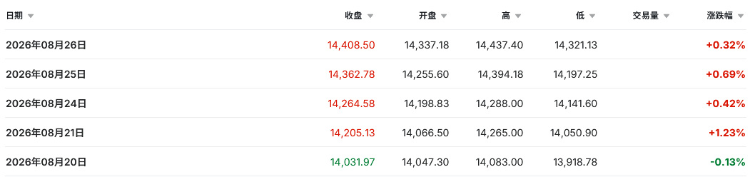 供应压力持续加剧 铜价连涨四日逼近历史高位 - 图片2