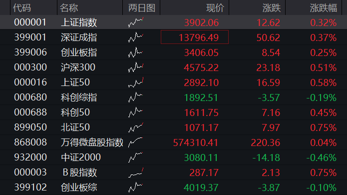 A股三大股指早盘震荡上涨，有色金属、券商活跃，光模块调整，恒指、恒科指均涨超1%，生物医药爆发 - 图片1
