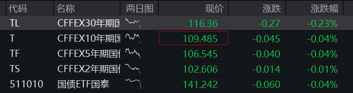A股三大股指早盘震荡上涨，有色金属、券商活跃，光模块调整，恒指、恒科指均涨超1%，生物医药爆发 - 图片3