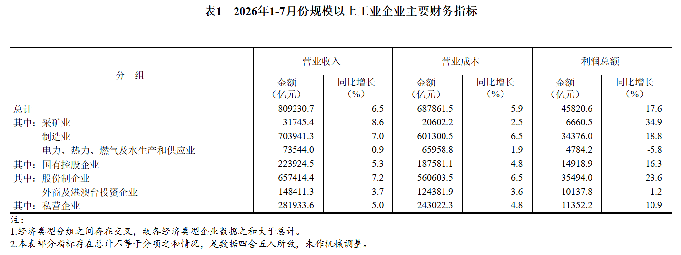 国家统计局:2026年1—7月份全国规模以上工业企业利润增长17.6% - 图片4