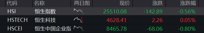 科创50涨3%,光通信、光模块集体拉升,存储芯片反弹,恒指盘中进一步下跌,AI大模型双雄齐涨 - 图片2