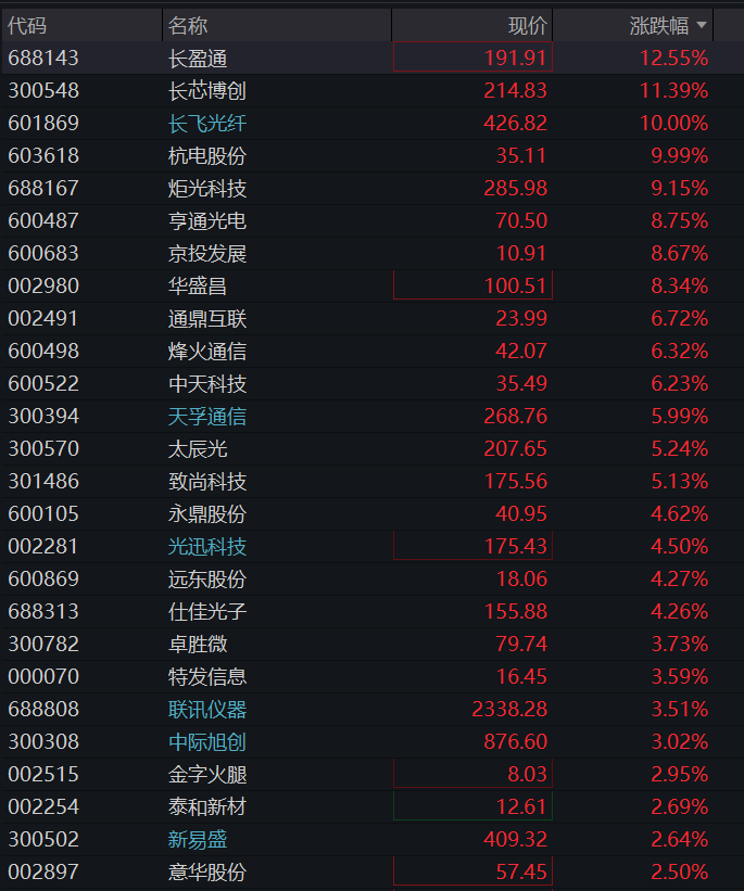 科创50涨3%,光通信、光模块集体拉升,存储芯片反弹,恒指盘中进一步下跌,AI大模型双雄齐涨 - 图片7