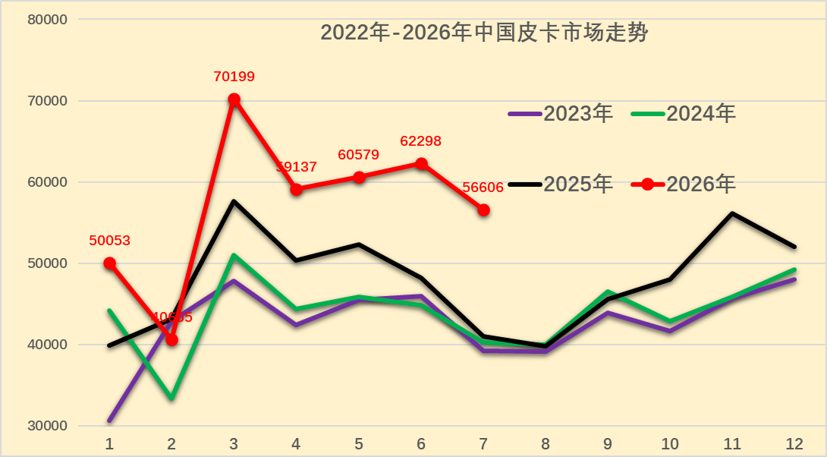 乘联分会:7月份皮卡市场销售5.7万辆同比增38% 出口占比继续攀高 - 图片1