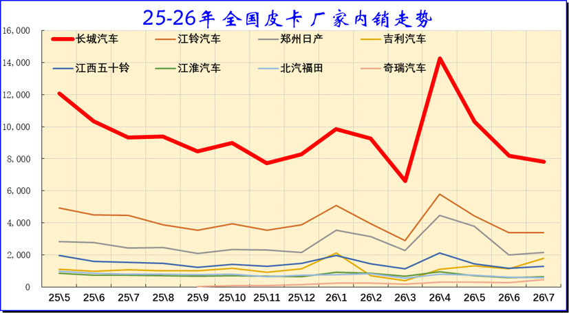 乘联分会:7月份皮卡市场销售5.7万辆同比增38% 出口占比继续攀高 - 图片10