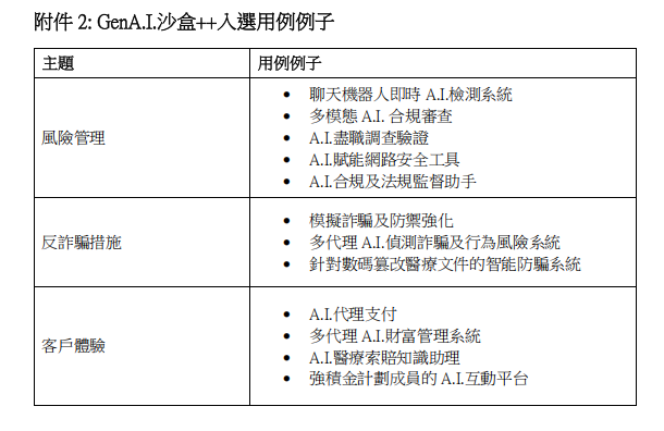 香港金管局等机构公布首期GenA.I.沙盒++参与名单 - 图片2