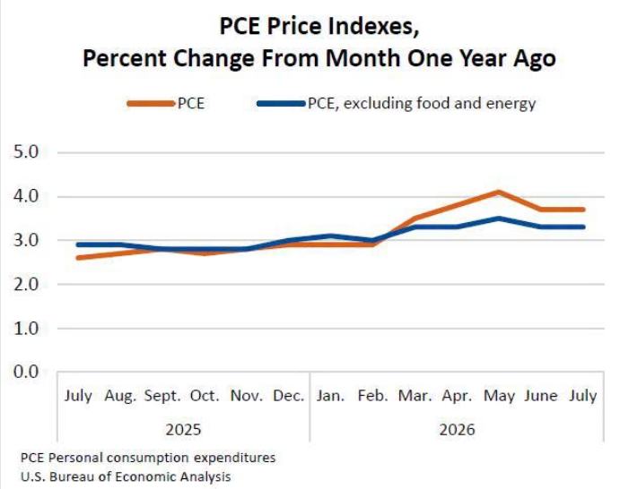 杰克逊霍尔前夕关键数据出炉：美国7月PCE粘在3.7%，Q2 GDP维持1.5%未修正，消费支出上修但7月停滞 - 图片1