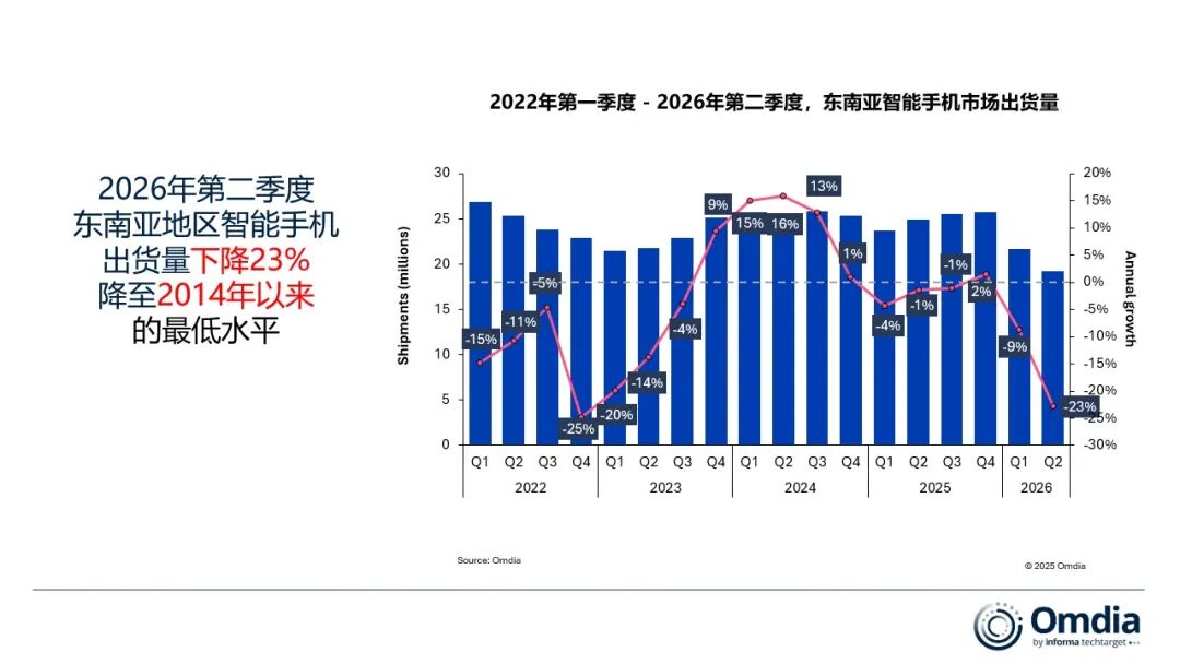 Omdia：2026年第二季东南亚智能手机出货量同比降23% 创2014年以来最低水平 - 图片1