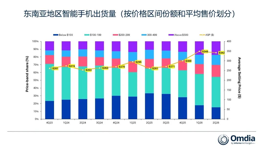 Omdia：2026年第二季东南亚智能手机出货量同比降23% 创2014年以来最低水平 - 图片3
