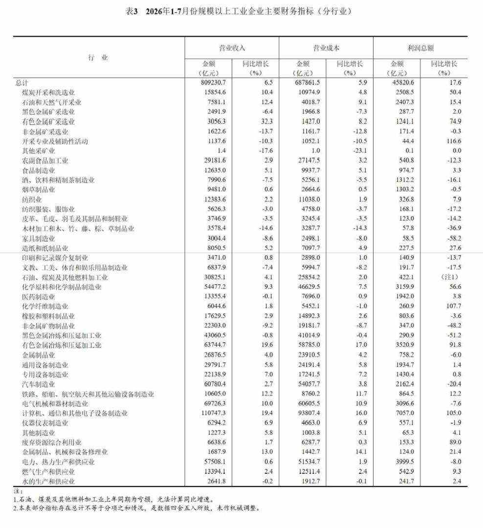 国家统计局:2026年1—7月份全国规模以上工业企业利润增长17.6% - 图片6