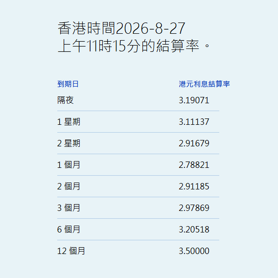 港元拆息普遍上涨 一个月拆息跌0.590基点报2.78821% - 图片1